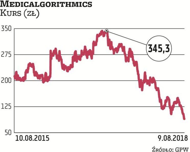 Notowania biotechnologicznej firmy od szczytu z początku 2017 r. straciły prawie 75 proc. Inwestorzy