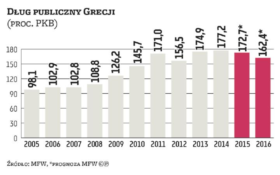 Grecja przeskoczyła płotek, ale wyścig trwa