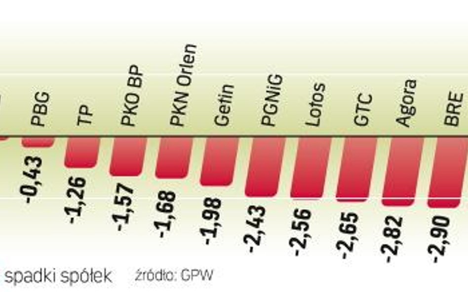 Przy obrotach zbliżonych do poniedziałkowych (1,1 mld zł) ceny akcji na GPW spadły o 2,1 proc. Znów 