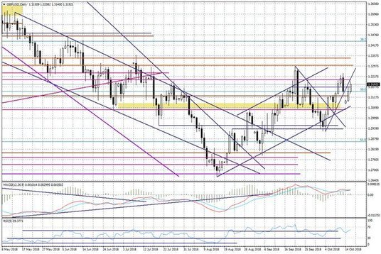 Wykres dzienny GBPUSD