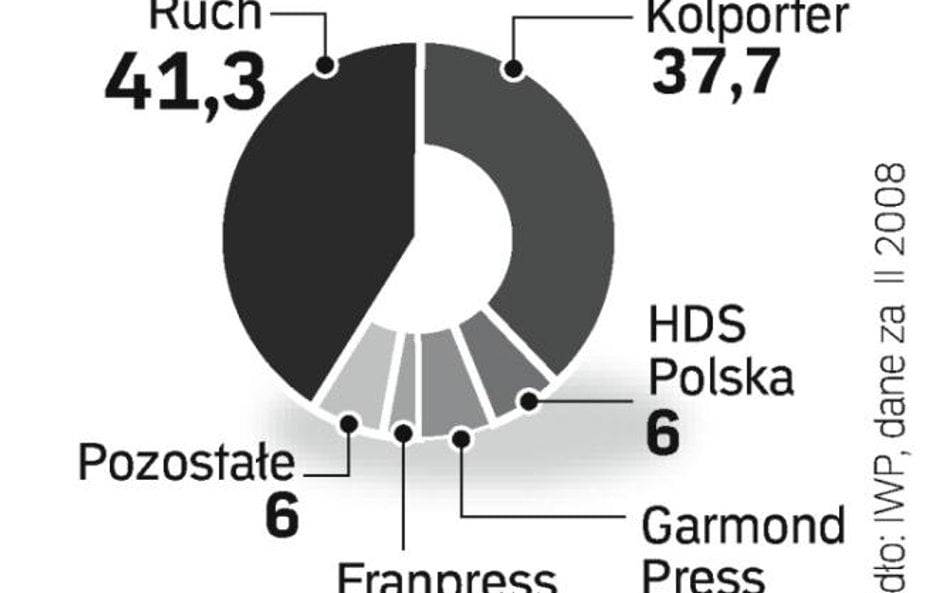 Rrynek kolportażu. Układ sił na rynku dystrybucji zmieni się. To skutek decyzji HDS Polska o ogranic