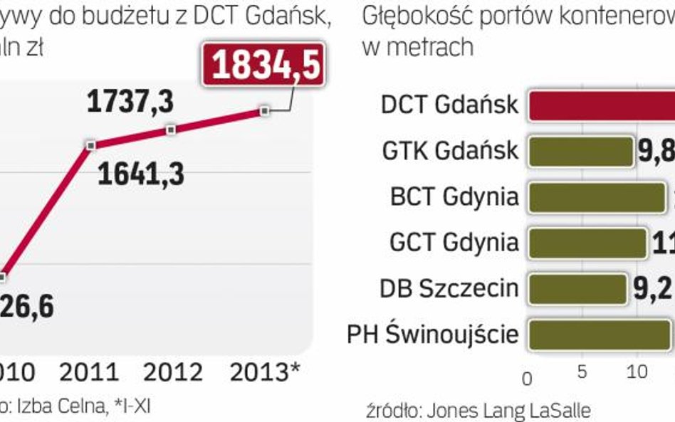 Polskie porty kontenerowe rozbudowują się
