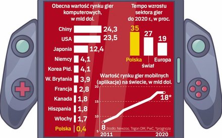 Polski rynek gier komputerowych rośnie jak na drożdżach