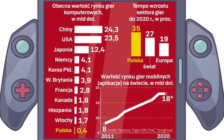 Polski rynek gier komputerowych rośnie jak na drożdżach