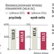 Mocno wzrosły koszty projektów Grupy Azoty