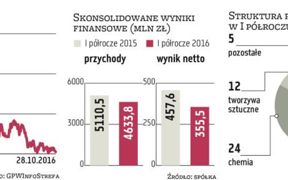 Mocno wzrosły koszty projektów Grupy Azoty