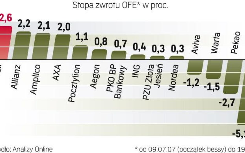 Nie wszystkim udało się odrobić straty z bessy