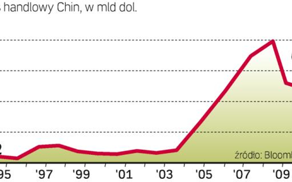 Chiński handel skorzystał na WTO