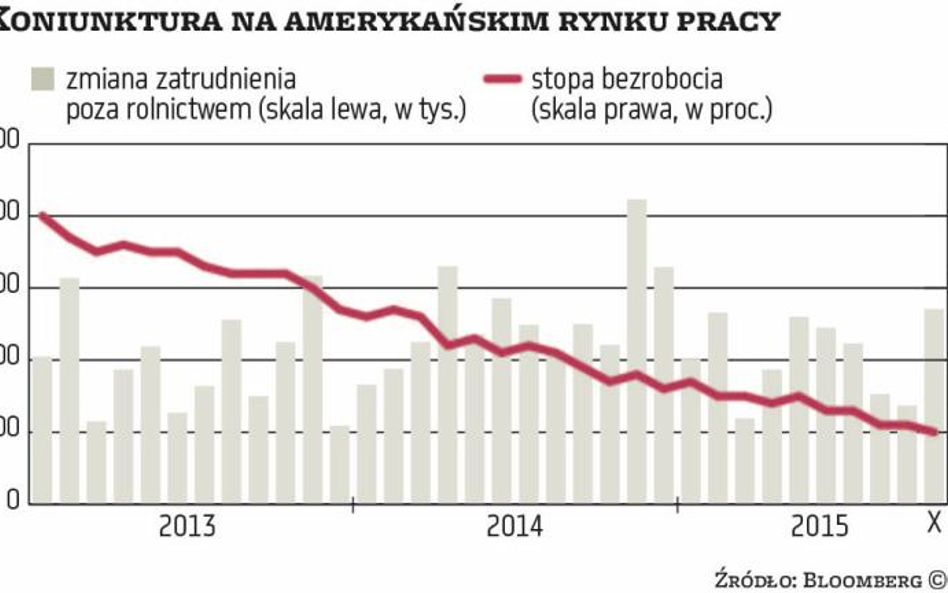 Rynki szykują się na grudniową podwyżkę stóp