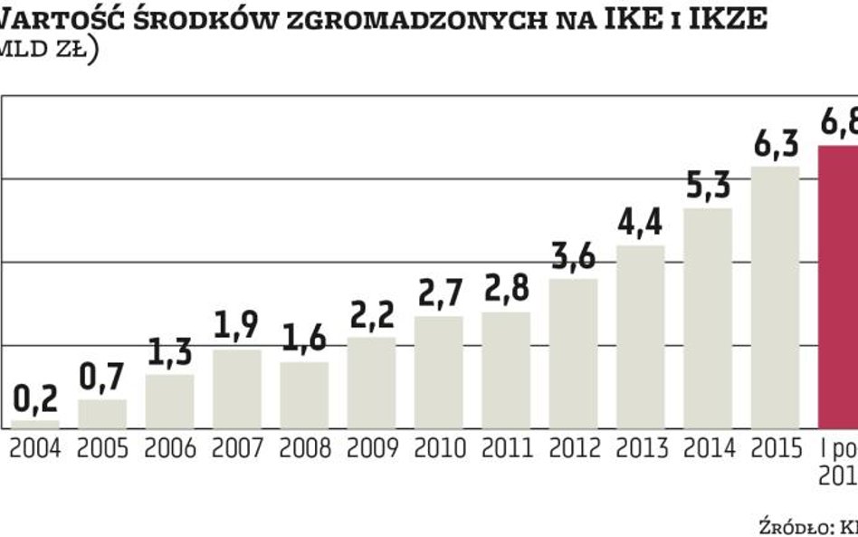 IKE będą się rozwijać