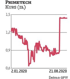Famur ogłosił wezwanie do sprzedaży akcji spółki primetech. Chce mieć 100 proc. kapitału i wycofać j