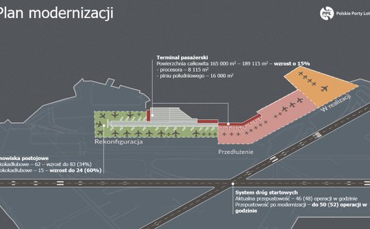 Plan modernizacji Lotniska Chopina obejmuje rozbudowanie terminala i zwiększenie liczby miejsc posto