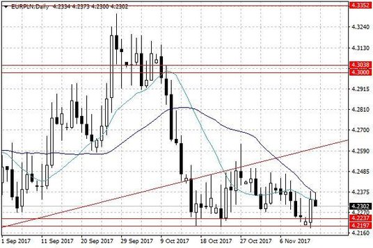 Notowania EUR/PLN – dane dzienne