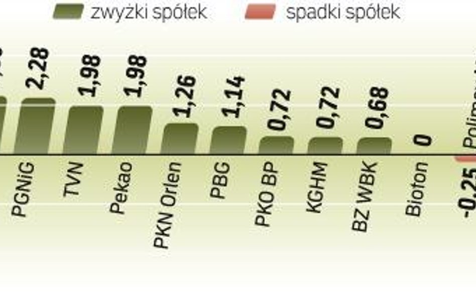 Polska Grupa Energetyczna musi znaleźć się w WIG20. Na rynku pojawiają się spekulacje, że miejsca w 