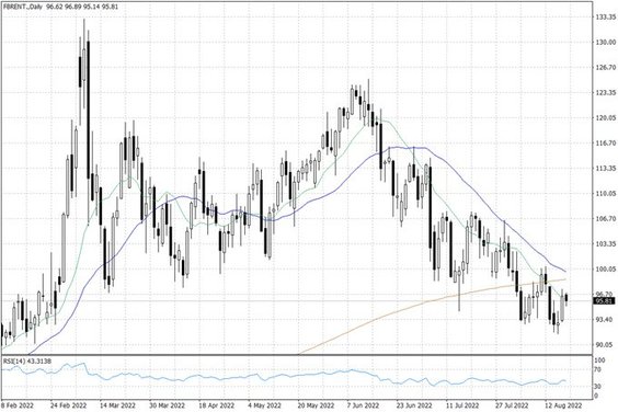 Notowania ropy naftowej Brent – dane dzienne