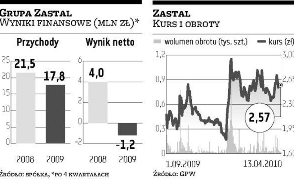 Zastal: Poszukiwanie nowych źródeł przychodów