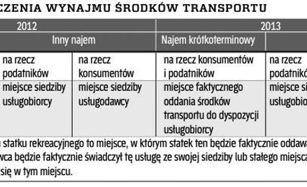 Miejsce świadczenia wynajmu środków transportu