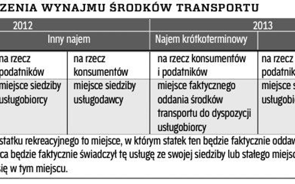 Miejsce świadczenia wynajmu środków transportu