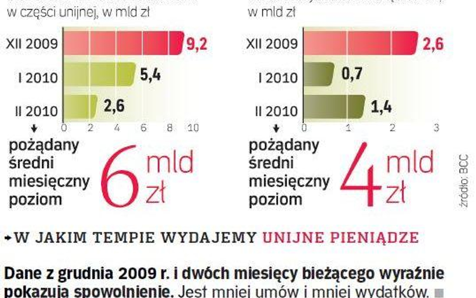 Zastój w dotacjach