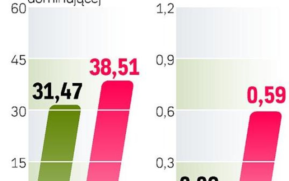 Wzrosły półroczne przychody i zyski Orlenu