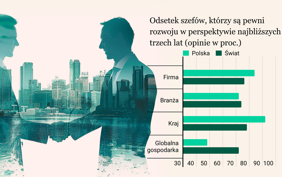 Szefowie największych firm wierzą w rozwój Polski, mniej w swoje biznesy