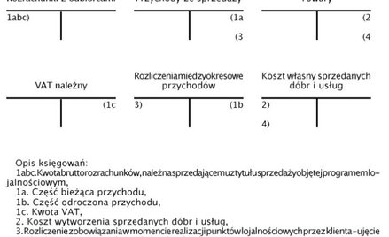 Jak księgować program lojalnościowy