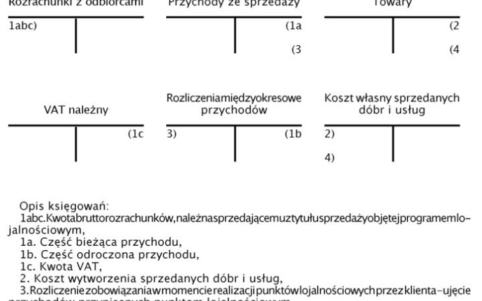 Jak księgować program lojalnościowy