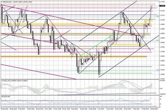 Wykres dzienny GBPUSD