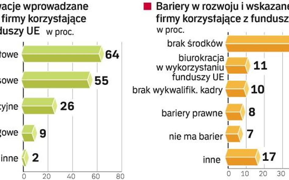 Innowacje firm korzystających z funduszy UE