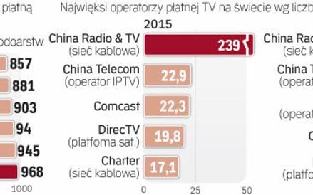 Jak będzie rosla liczba klientów płatnych telewizji
