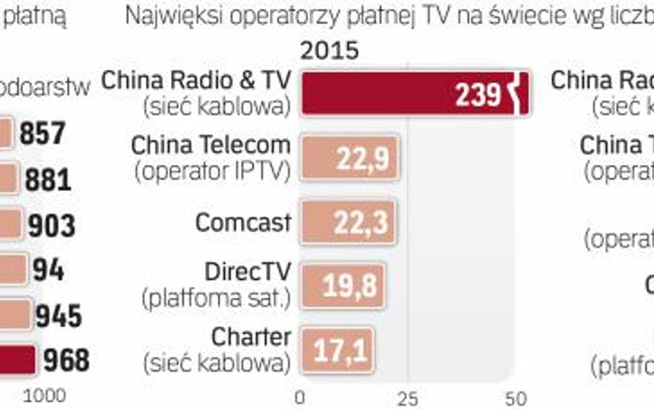 Jak będzie rosla liczba klientów płatnych telewizji