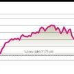 Słabe dane nie przeszkodziły w gwałtownym odbiciu kursów