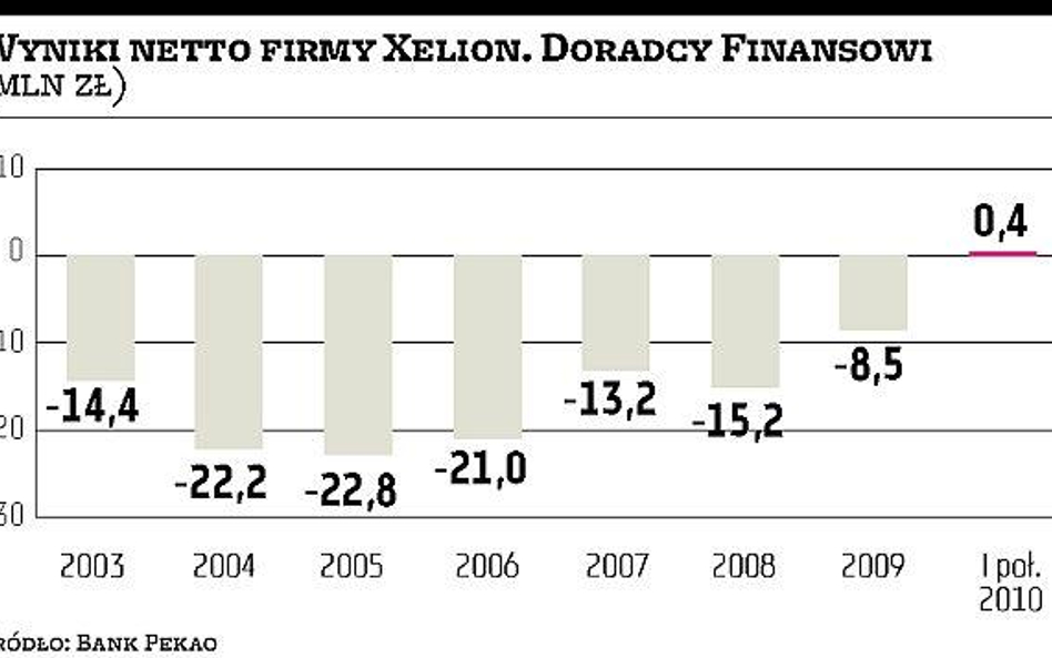 Xelion: zyski są, czas na licencję maklerską