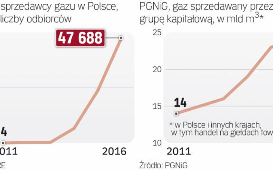 Rośnie liczba osób zmieniających dostawcę gazu