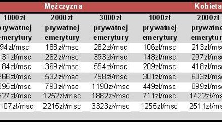 Wystarczy odkładać 100 zł miesięcznie