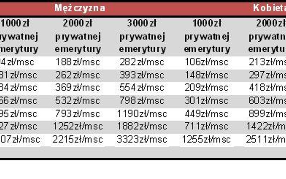 Wystarczy odkładać 100 zł miesięcznie