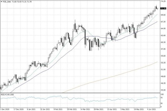 Notowania ropy naftowej WTI – dane dzienne