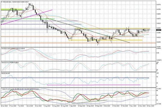 Wykres dzienny NZDUSD