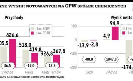 Azoty Tarnów, Ciech, Police, Synthos: Chemiczne aktywa na sprzedaż