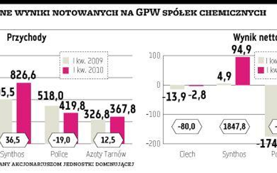 Azoty Tarnów, Ciech, Police, Synthos: Chemiczne aktywa na sprzedaż