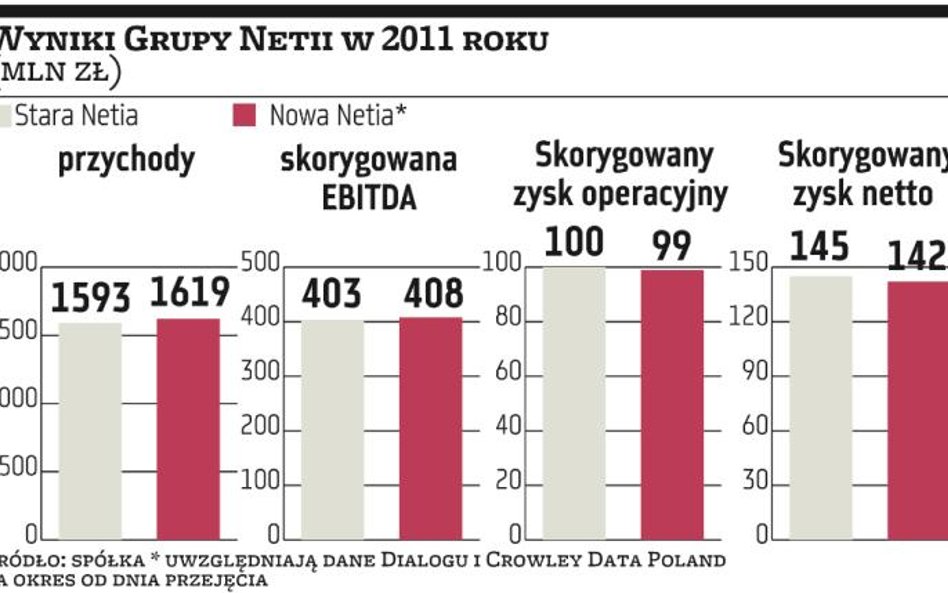 Netia stawia teraz na telewizję, analitycy na dywidendę