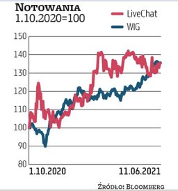 ABB LiveChatu przeprowadzono w połowie października 2020 r. Cena 95 zł za walor zawierała 12-proc. d