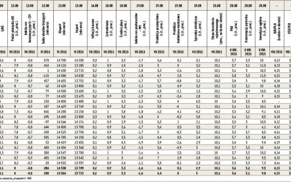 Prognozy wskaźników ekonomicznych publikowanych w sierpniu