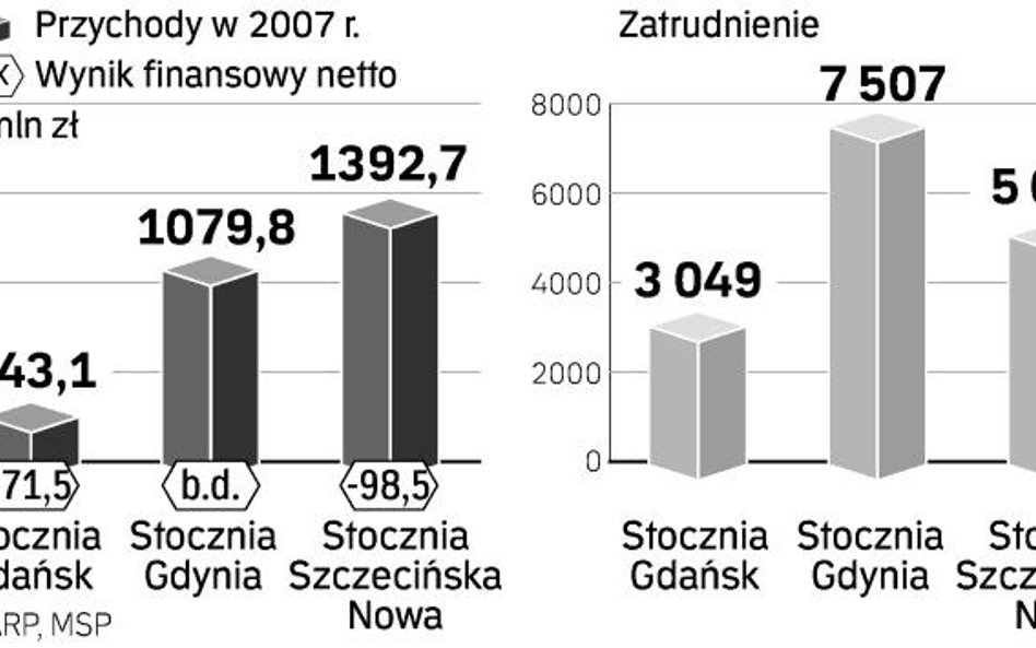 Stocznie na pochylni