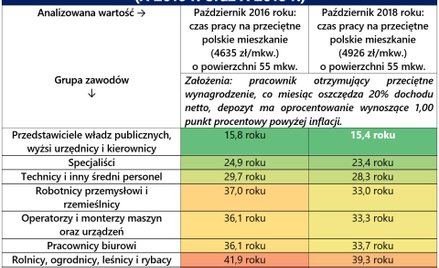Które zawody najszybciej uzbierają na mieszkanie