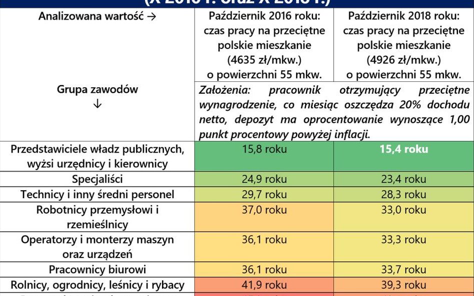 Które zawody najszybciej uzbierają na mieszkanie