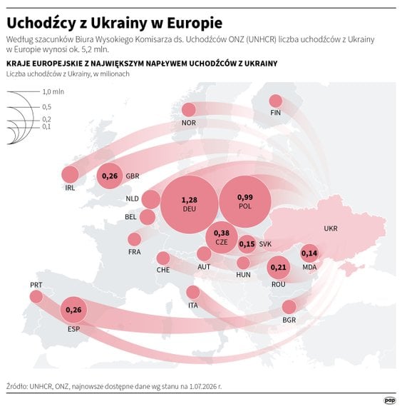 Uchodźcy z Ukrainy w Europie, stan na 1 lipca