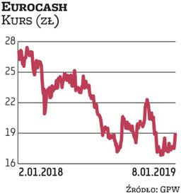 Eurocash zostały wytypowany na I kwartał przez Haitong Bank. Obecnie notowania handlowej spółki oscy