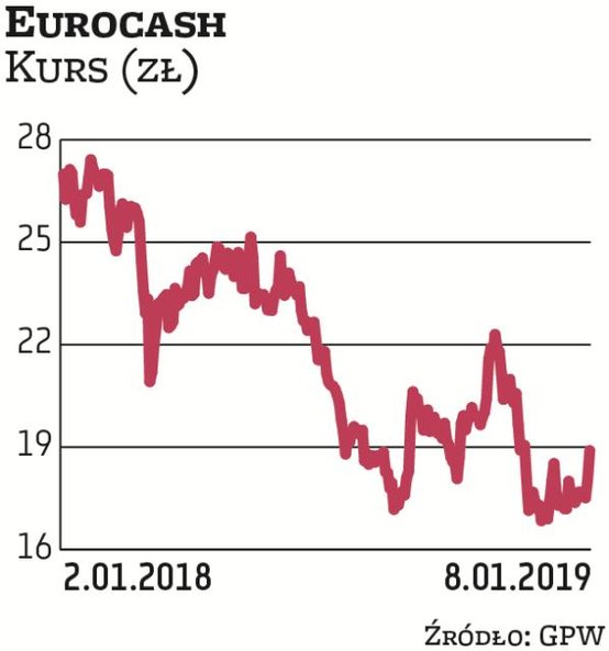 Eurocash zostały wytypowany na I kwartał przez Haitong Bank. Obecnie notowania handlowej spółki oscy