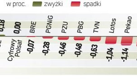 Indeks największych i najbardziej płynnych spółek stracił prawie 1 proc. Dziś posiedzenie amerykańsk